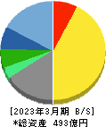 中央自動車工業 貸借対照表 2023年3月期 中央自動車工業 貸借対照表 2023年3月期