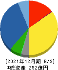 ヤマウラ 貸借対照表 2021年12月期