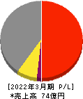 エヌアイシ・オートテック 損益計算書 2022年3月期