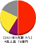 メドピア 損益計算書 2021年9月期 メドピア 損益計算書 2021年9月期