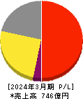 理想科学工業 損益計算書 2024年3月期 理想科学工業 損益計算書 2024年3月期