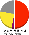 理想科学工業 損益計算書 2023年3月期