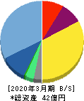 フュートレック 貸借対照表 2020年3月期