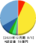 ダブルスタンダード 貸借対照表 2023年12月期