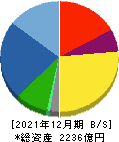 髙松コンストラクショングループ 貸借対照表 2021年12月期