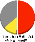 川崎地質 損益計算書 2019年11月期