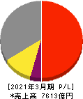 日東電工 損益計算書 2021年3月期 日東電工 損益計算書 2021年3月期