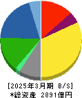 オカムラ 貸借対照表 2025年3月期
