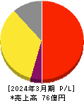 カオナビ 損益計算書 2024年3月期 カオナビ 損益計算書 2024年3月期
