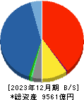 岡三証券グループ 貸借対照表 2023年12月期
