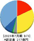 アイモバイル 貸借対照表 2023年7月期 アイモバイル 貸借対照表 2023年7月期