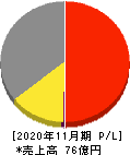 川崎地質 損益計算書 2020年11月期
