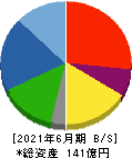クレステック 貸借対照表 2021年6月期 クレステック 貸借対照表 2021年6月期