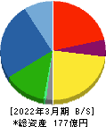 日本鋳鉄管 貸借対照表 2022年3月期 日本鋳鉄管 貸借対照表 2022年3月期