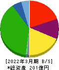 京福電気鉄道 貸借対照表 2022年3月期 京福電気鉄道 貸借対照表 2022年3月期