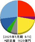 パルグループホールディングス 貸借対照表 2025年5月期