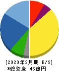 誠建設工業 貸借対照表 2020年3月期