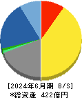 日本電技 貸借対照表 2024年6月期 日本電技 貸借対照表 2024年6月期