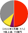 共栄セキュリティーサービス 損益計算書 2022年3月期