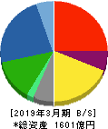 大建工業 貸借対照表 2019年3月期 大建工業 貸借対照表 2019年3月期