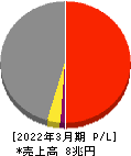 豊田通商 損益計算書 2022年3月期