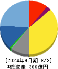 エフティグループ 貸借対照表 2024年9月期