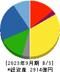東京製鐵 貸借対照表 2023年9月期