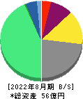 バリオセキュア 貸借対照表 2022年8月期