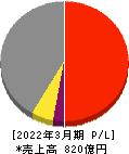 富士古河Ｅ＆Ｃ 損益計算書 2022年3月期