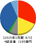 西華産業 貸借対照表 2025年3月期 西華産業 貸借対照表 2025年3月期