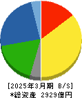 東京製鐵 貸借対照表 2025年3月期