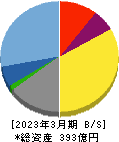 スパークス・グループ 貸借対照表 2023年3月期 スパークス・グループ 貸借対照表 2023年3月期