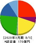 天昇電気工業 貸借対照表 2020年3月期 天昇電気工業 貸借対照表 2020年3月期