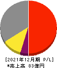 ＣＤＳ 損益計算書 2021年12月期