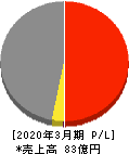 イー・ロジット 損益計算書 2020年3月期 イー・ロジット 損益計算書 2020年3月期