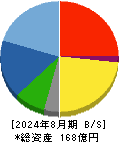 ダイコー通産 貸借対照表 2024年8月期 ダイコー通産 貸借対照表 2024年8月期