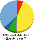 ＫＧ情報 貸借対照表 2025年6月期