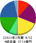 東和薬品 貸借対照表 2023年3月期 東和薬品 貸借対照表 2023年3月期