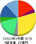 エムケイシステム 貸借対照表 2023年3月期 エムケイシステム 貸借対照表 2023年3月期