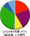 トーシンホールディングス 貸借対照表 2020年4月期