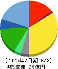 ＳＣＡＴ 貸借対照表 2025年7月期