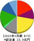 本田技研工業 貸借対照表 2022年3月期 本田技研工業 貸借対照表 2022年3月期