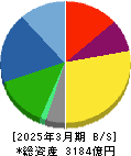 青山商事 貸借対照表 2025年3月期