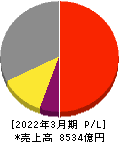 日東電工 損益計算書 2022年3月期 日東電工 損益計算書 2022年3月期