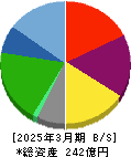 安楽亭 貸借対照表 2025年3月期 安楽亭 貸借対照表 2025年3月期