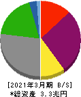 中国電力 貸借対照表 2021年3月期