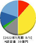 エムビーエス 貸借対照表 2022年5月期 エムビーエス 貸借対照表 2022年5月期