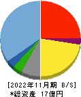 プログリット 貸借対照表 2022年11月期