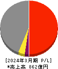 名工建設 損益計算書 2024年3月期 名工建設 損益計算書 2024年3月期
