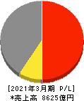 マルハニチロ 損益計算書 2021年3月期